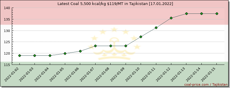 coal price Tajikistan