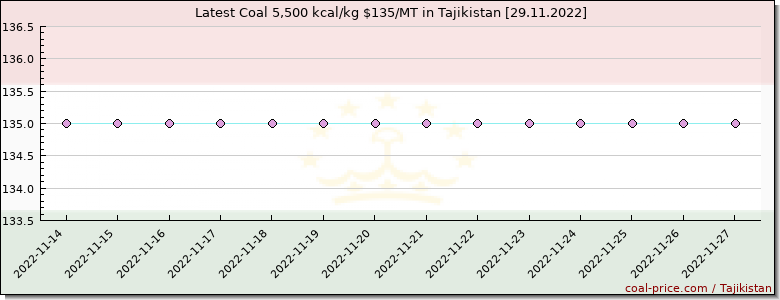 coal price Tajikistan