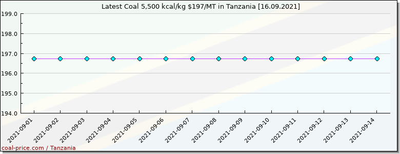 coal price Tanzania