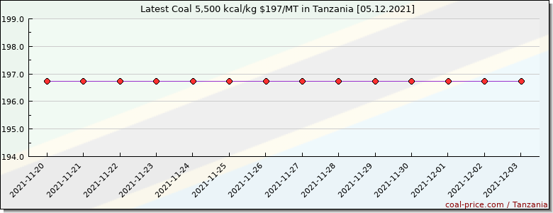 coal price Tanzania