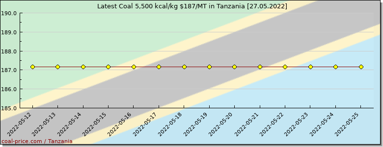 coal price Tanzania