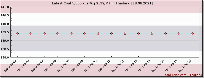 coal price Thailand