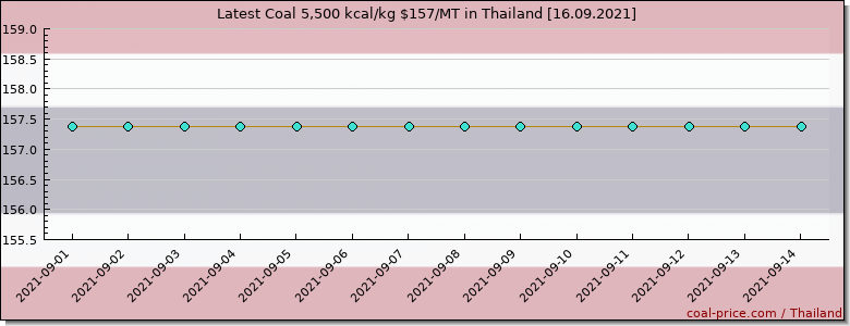 coal price Thailand