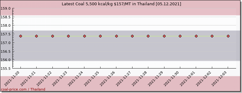 coal price Thailand