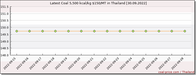 coal price Thailand