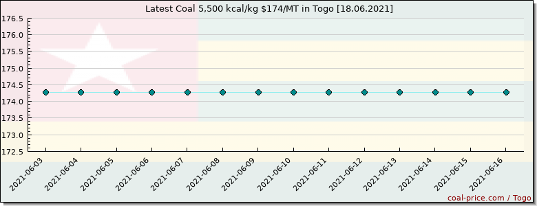 coal price Togo