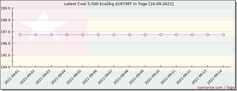 coal price Togo