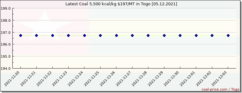 coal price Togo