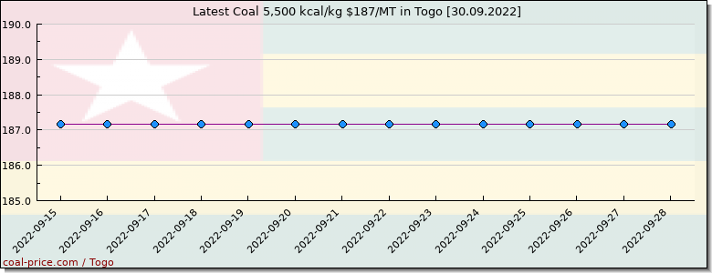 coal price Togo