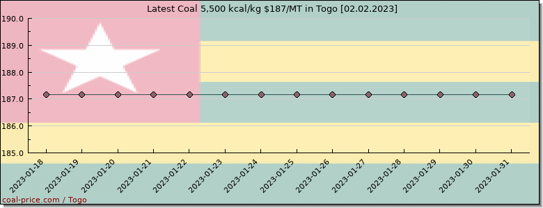 coal price Togo