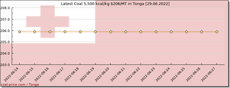 coal price Tonga