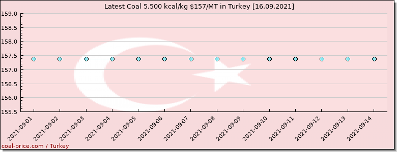 coal price Turkey