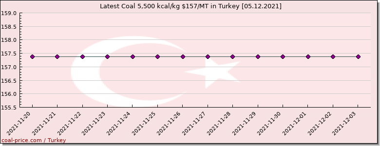 coal price Turkey