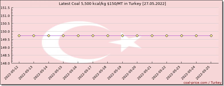 coal price Turkey