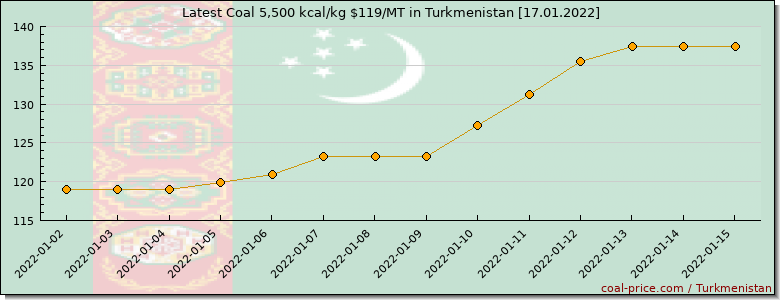 coal price Turkmenistan