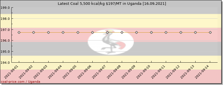 coal price Uganda
