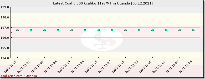 coal price Uganda