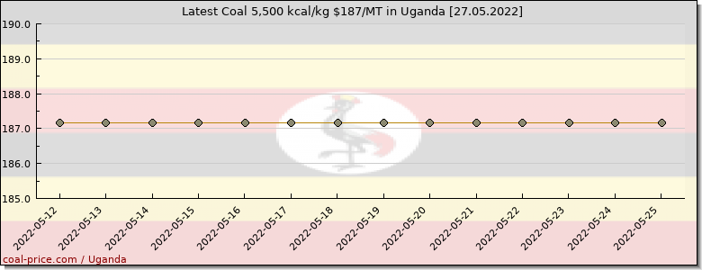 coal price Uganda