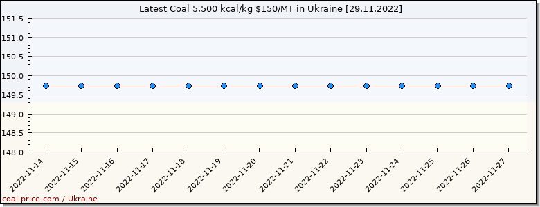 coal price Ukraine