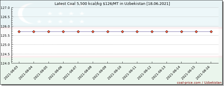 coal price Uzbekistan