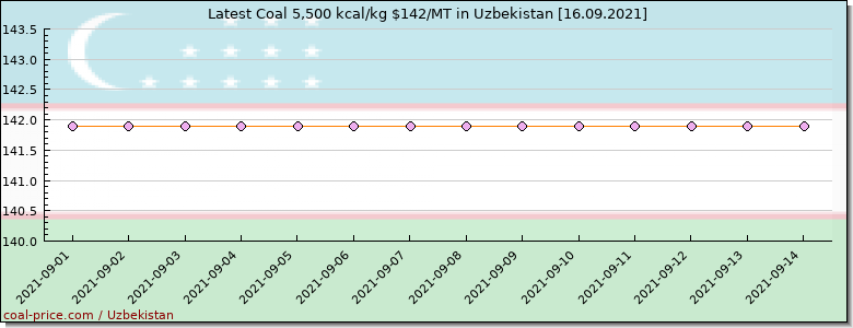 coal price Uzbekistan