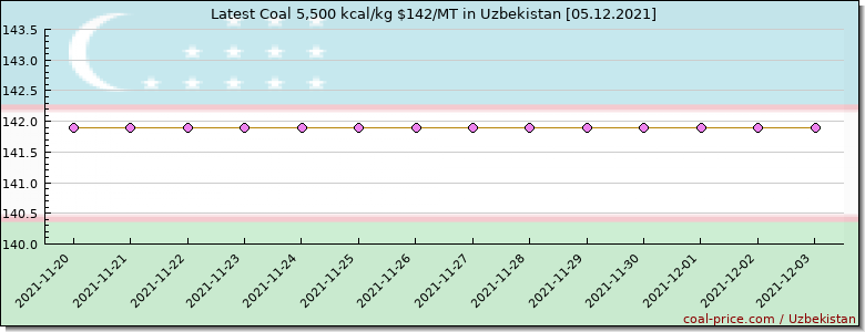 coal price Uzbekistan