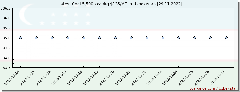 coal price Uzbekistan