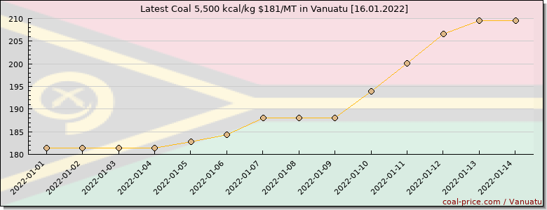 coal price Vanuatu