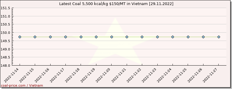 coal price Vietnam