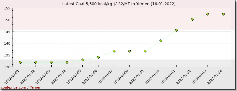 coal price Yemen