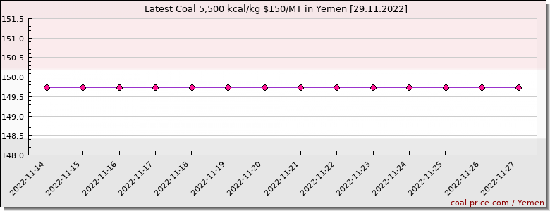 coal price Yemen