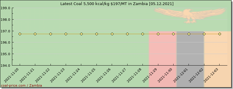 coal price Zambia