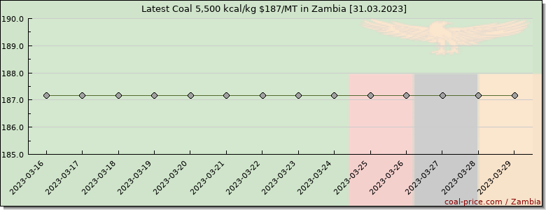 coal price Zambia