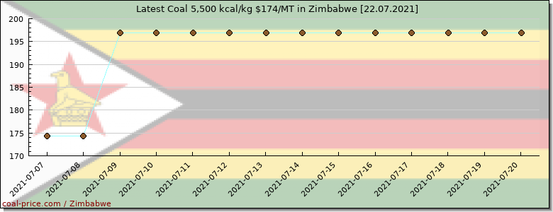 coal price Zimbabwe