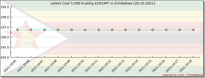 coal price Zimbabwe